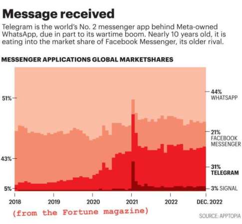 Telegram - самый популярный облачный мессенджер
